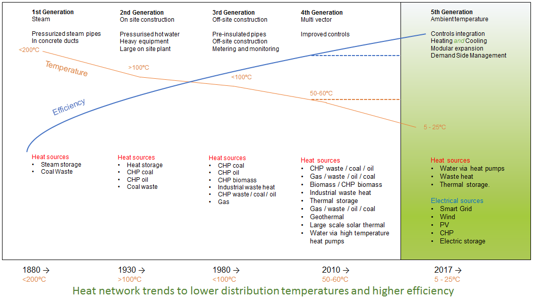 Fifth Generation Heat Networks